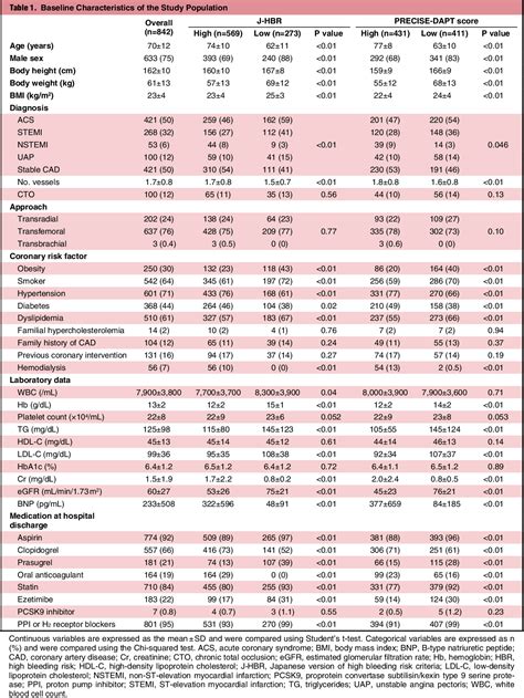 Japanese high bleeding risk criteria status predicts low ...