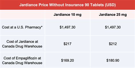 Jardiance price without insurance. Prescription discount programs negotiate prices on various medications. Different discount cards offer savings on different medications. Using our proprietary tool, we will search multiple programs to find the ones offering you the best prices on your particular medications. No cost to use, but discount cards cannot be combined with insurance. 