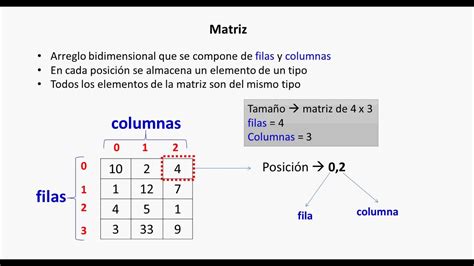 Java: matrices