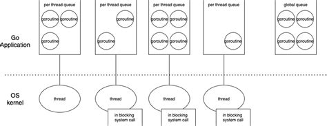 Java’s Thread Model and Golang Goroutine