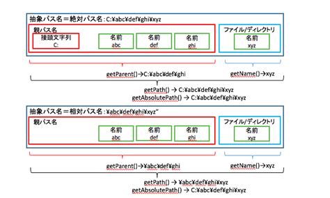 JavaでのgetPath（）、getAbsolutePath（）、およ …