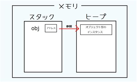 Javaの参照渡しとは？値渡しとの違いと実装方法 Saya log