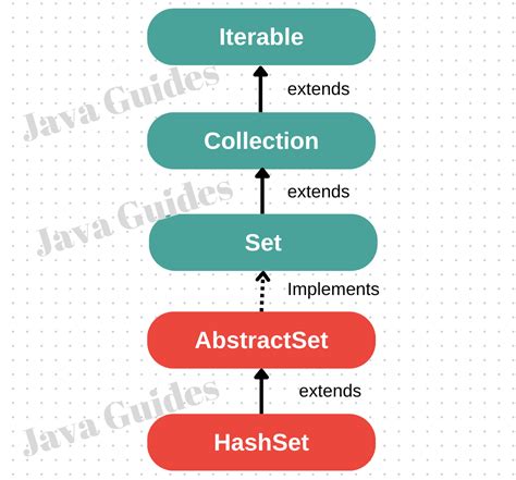 Java：HashSet判断添加元素不可重复的底层原理！_hashset无序不 …