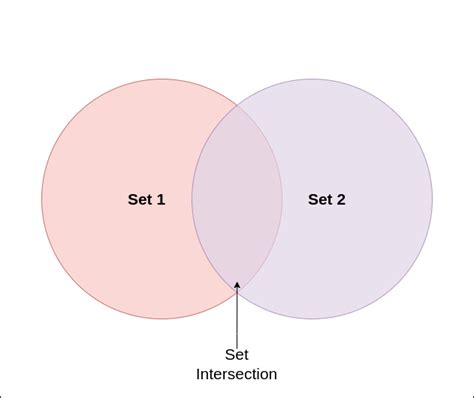 Java 8 intersection of 2 sets. .  Finding the intersection between two set...