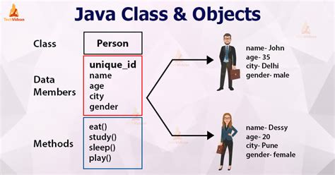 Java Classes and Objects Explained with Examples