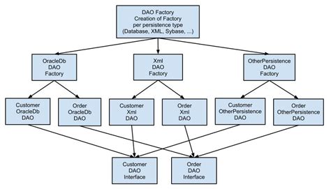 Java Data Access Object (DAO) Pattern Java Datacadamia Data and Co