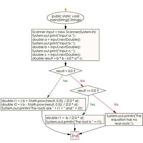 Java Exercises Solve Quadratic Equations W3resource