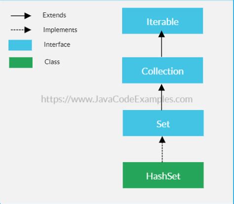 Java HashSet Tutorial with Examples - Java Code Examples