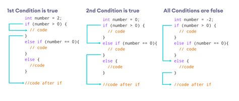 Java If And Else Codesdope
