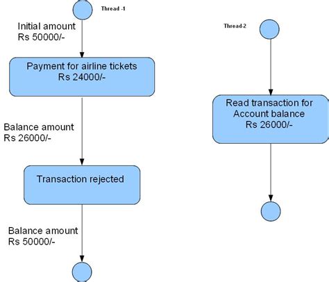 Java Information Dirty Read,Phantom Read and Non Repeatable Read