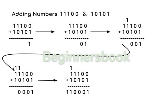 Java Program to Add Two Binary Numbers
