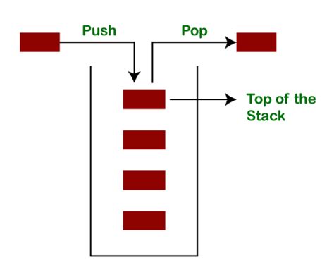 Java Stack - Javatpoint