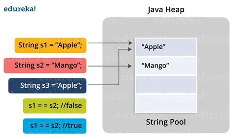 Java String String Functions In Java With Examples Edureka