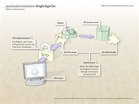 Java System Solutions