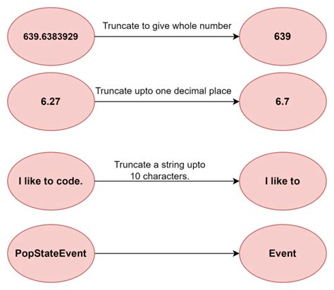 Java Truncate String