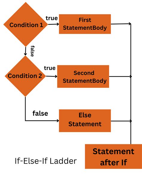 Java Tutorial 10 : Conditional Statements