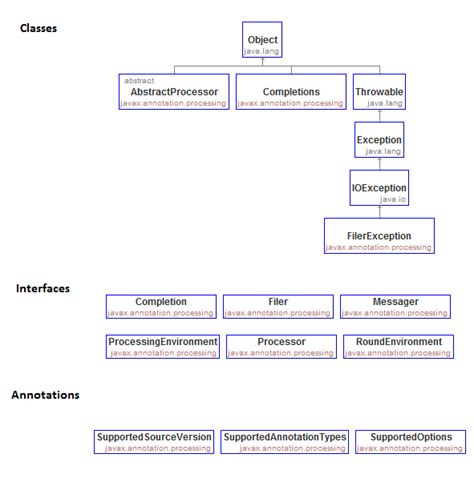 Java annotation processor rounds.  code transformation is fundamentally a cyclic ...
