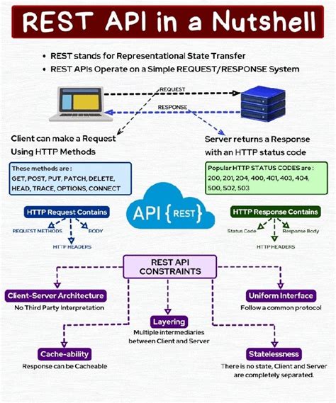 Java api example.  Sep 4, 2025 · Representational State Transfer (REST) is a softwar...