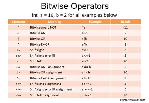 Java bitwise operators. Bitwise Right Shift (>>) In this two operators are used where the first operand is the number and the second operand is the number of bits to shift to the right. A = 6, B=1 A>>B = 3. Try. Zero Fill Right Shift (>>>) It is same as a bitwise right shift the only difference is that overflowing bits are discarded. 