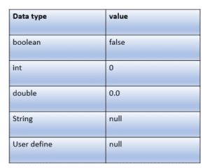 Java char array default value.  We have explored various usage methods, common pr...