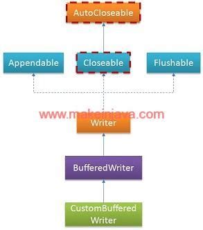 Java closeable example.  Learn about resource management in Java I/O. impl. clie...