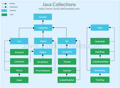Java collections java. The framework is based on more than a dozen collection interfaces. It includes implementations of these interfaces and algorithms to manipulate them. The documents in this section are non-normative portions of the Java Platform, Standard Edition API Specification. Overview - An overview of the collections framework. 