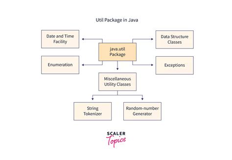 Java date format. util package. text package, which included utility cla...