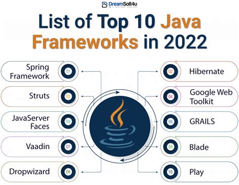 Java frameworks. Java frameworks are specifically designed for building applications using the Java programming language. They simplify development tasks and follow best practices, making it quicker and more efficient to create Java-based projects. Basically, Java frameworks are handy helpers for Java developers to get things done faster. 