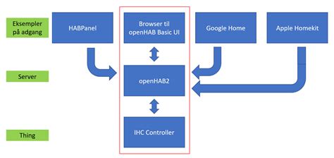 Java gson.  A openHab2 binding for Gree Airconditioners.  It is an open-source li...