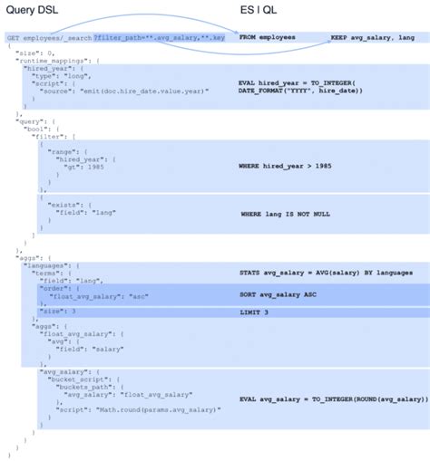 Java interpreter.  SQL-like Query DSL 4.  Performs memory management and garba...
