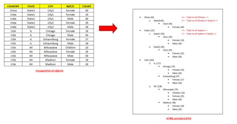 Java list group by multiple fields.  In the following link it gives the following explanation,...