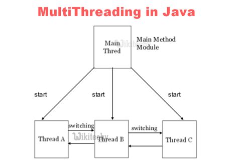 Java multithreading. Multithreading is a Java feature that allows concurrent execution of two or more parts of a program for maximum utilisation of CPU. Each part of such program is called a thread. So, Threads are light-weight processes within a process. Threads can be created by using two mechanisms : Extending the Thread class. 