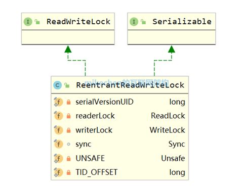 Java readwritelock.  Programs to demonstrate usage of readLock () and writeLock () method of Re...
