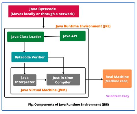 Java runtime environment.  Yes, really.  Not only in Java, this syntax is ...