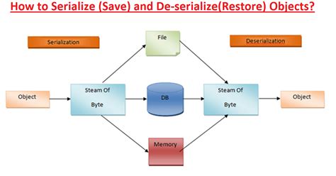 Java serializable. Serialization and Deserialization in Java. Previous Next. In java, the Serialization is the process of converting an object into a byte stream so that it can be ... 