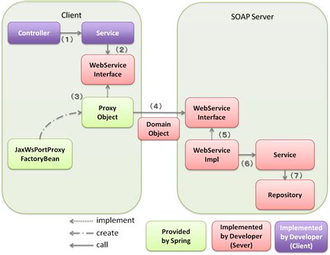 Java soap client library.  Choosing the right library can simplify the implementation and enhan...