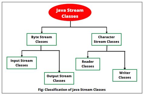 Java stream classify.  All Java streams are derived from Input Stream (...
