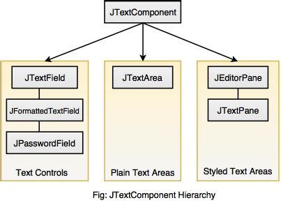 Java textfield.  Following is the declaration for javax.  JTextField will use the command str...