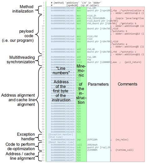 Java to assembly language converter.  Note that the assembly language uses the AT&...