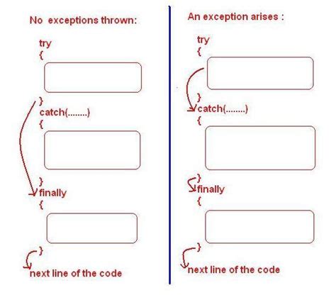 Java try finally.  Practice using try, catch, and finally in small project...