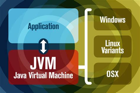 Java virtual machine. Java Virtual Machine (JVM) is an example of a process virtual machine that allows any operating system to run java applications. 2. System Virtual Machine: A system virtual machine is defined as a type of virtual machine that is fully virtualized to substitute a physical machine. The physical resources of the host device are shared … 