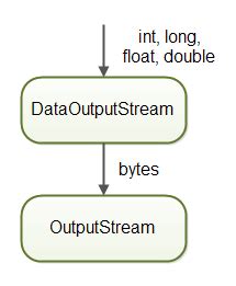 Java.io.DataOutputStream.writeLong(long v) Method Example