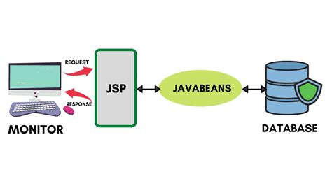 JavaBeans in JSP - Coding Ninjas