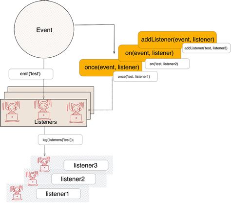 JavaScript实现EventEmitter · Issue #128 · GGXXMM/FE-Knowledge