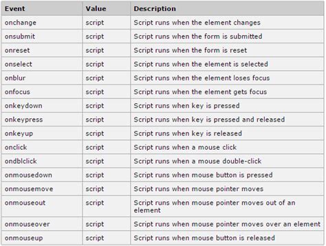 JavaScript Events: onBlur, onChange, onClick, onFocus, onSelect ...