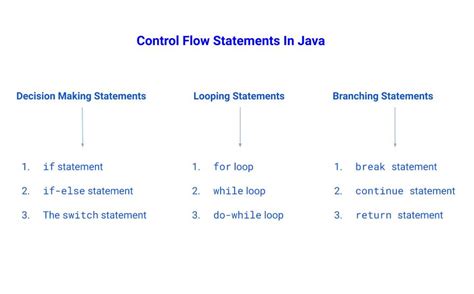 JavaScript collection (flow control statement) – Onziya Code