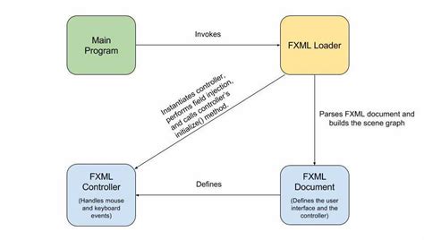 Javafx application structure.  The document introduces FXML, an XML-base...