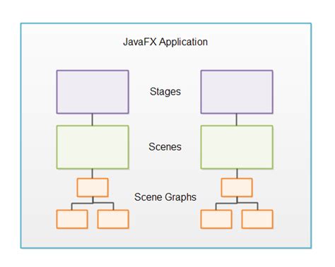 Javafx scene layout.  The application must specify the root Node for th...