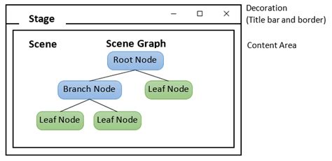 Javafx scene.  Nov 30, 2019 · JavaFX Stage, Scene, and Nodes To make a JavaFX a...