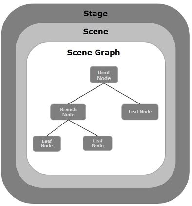 Javafx stage scene. Application;import javafx.  I have a problem with scope of vari...